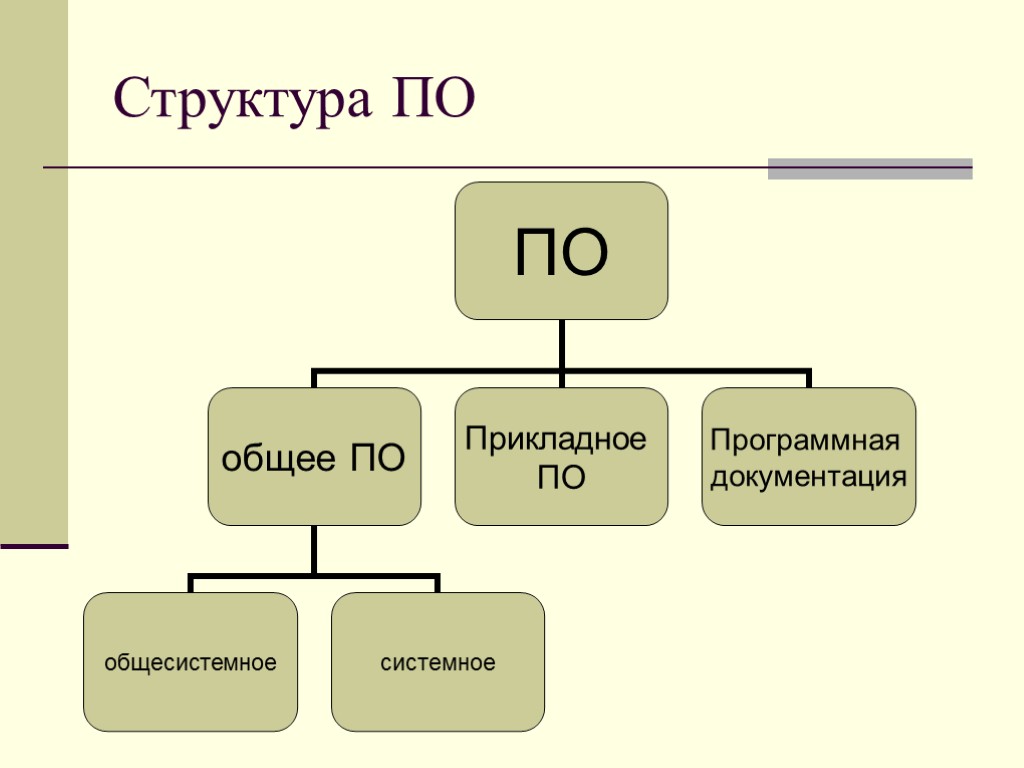 Структура ПО